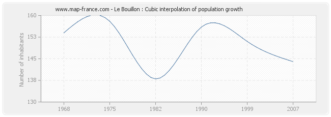 Le Bouillon : Cubic interpolation of population growth